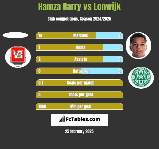 Hamza Barry vs Lonwijk h2h player stats