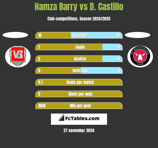 Hamza Barry vs D. Castillo h2h player stats