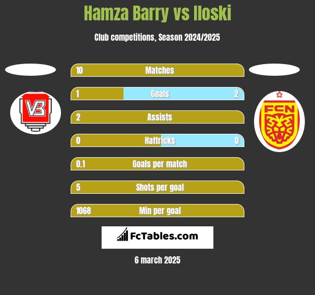 Hamza Barry vs Iloski h2h player stats