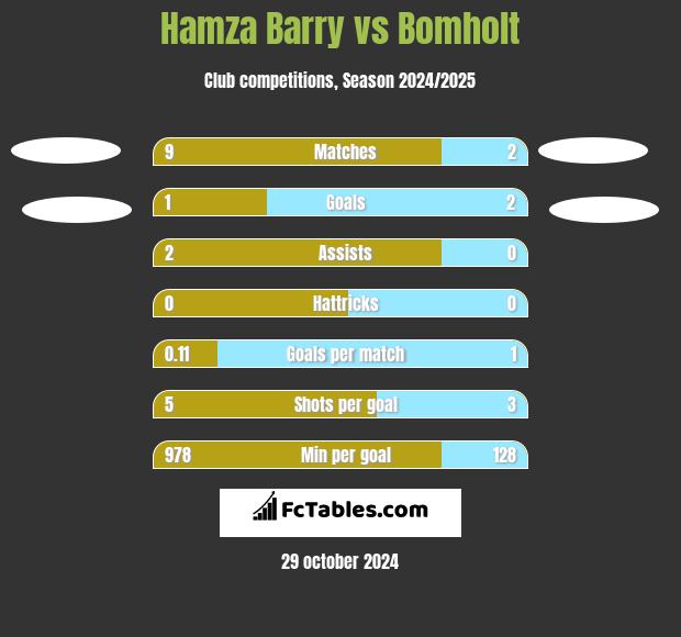 Hamza Barry vs Bomholt h2h player stats