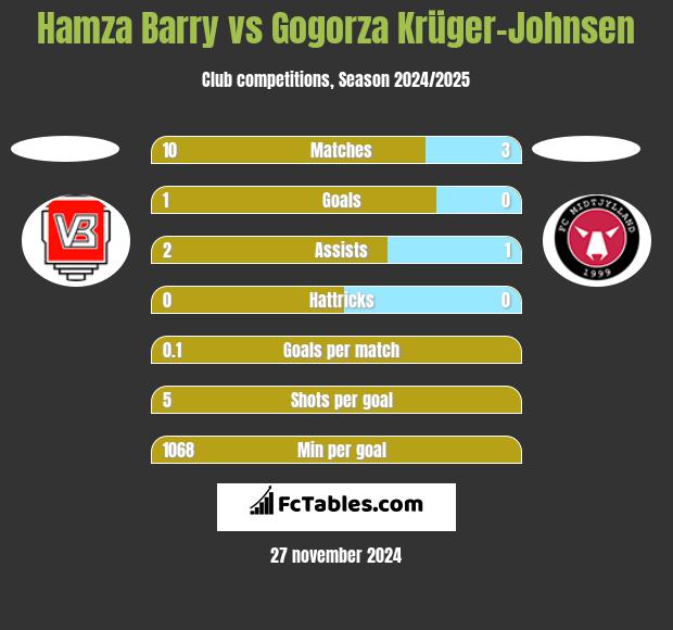 Hamza Barry vs Gogorza Krüger-Johnsen h2h player stats