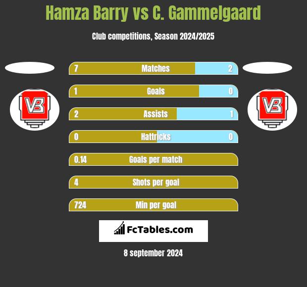 Hamza Barry vs C. Gammelgaard h2h player stats