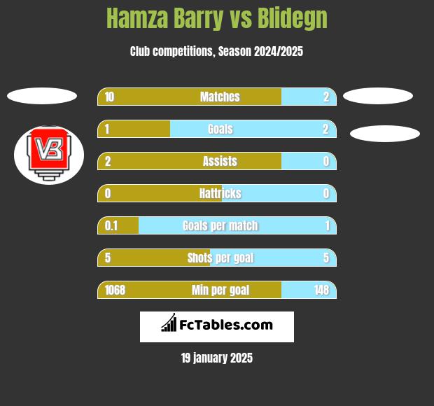 Hamza Barry vs Blidegn h2h player stats