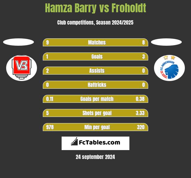 Hamza Barry vs Froholdt h2h player stats