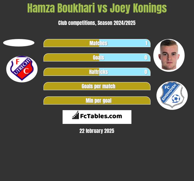 Hamza Boukhari vs Joey Konings h2h player stats