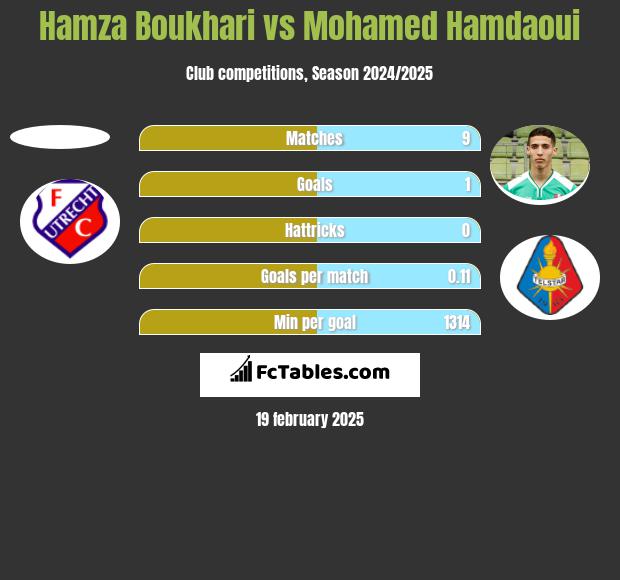 Hamza Boukhari vs Mohamed Hamdaoui h2h player stats