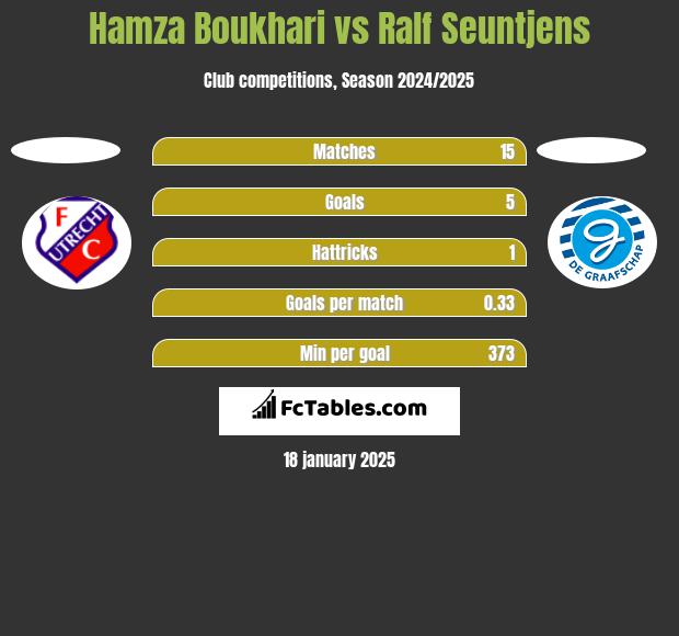 Hamza Boukhari vs Ralf Seuntjens h2h player stats