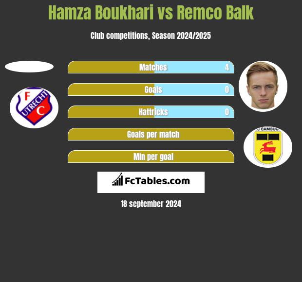 Hamza Boukhari vs Remco Balk h2h player stats