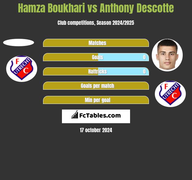 Hamza Boukhari vs Anthony Descotte h2h player stats