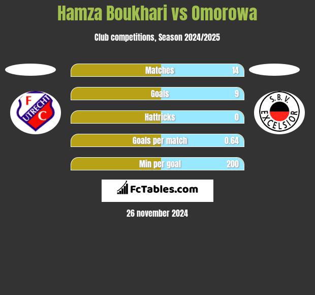 Hamza Boukhari vs Omorowa h2h player stats