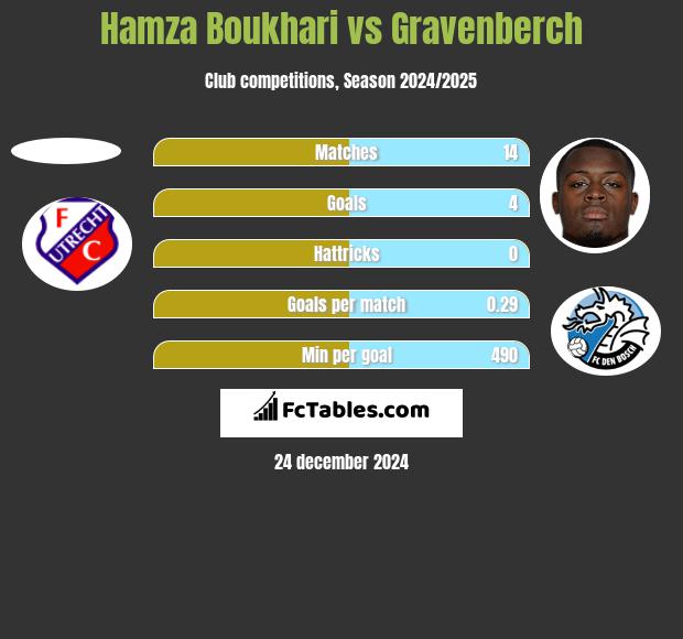 Hamza Boukhari vs Gravenberch h2h player stats