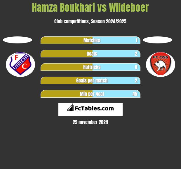 Hamza Boukhari vs Wildeboer h2h player stats