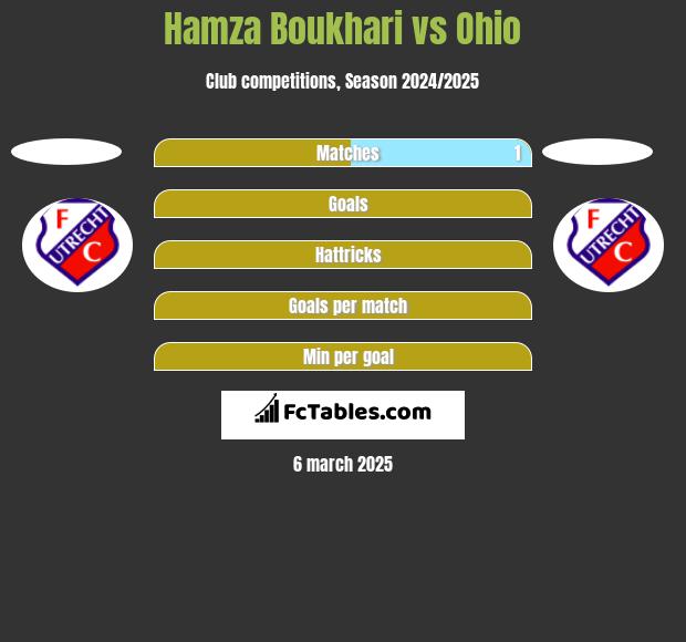 Hamza Boukhari vs Ohio h2h player stats