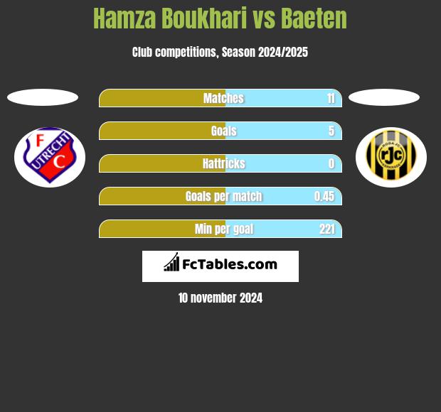 Hamza Boukhari vs Baeten h2h player stats