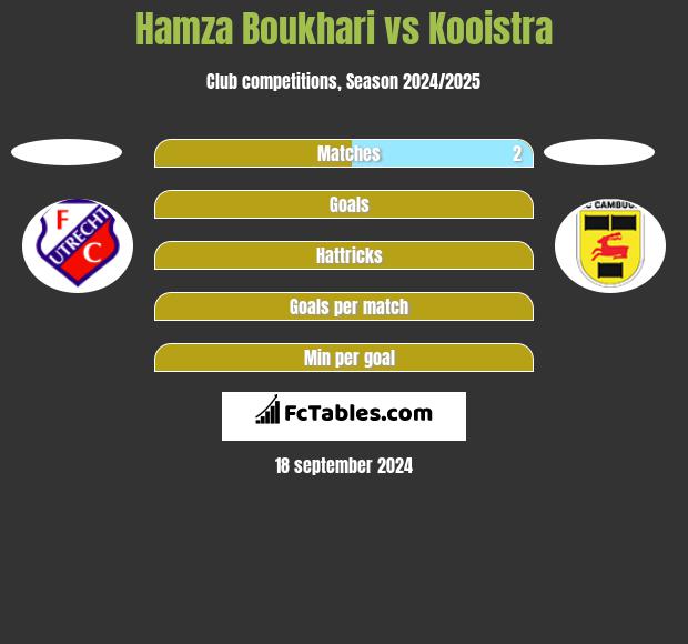 Hamza Boukhari vs Kooistra h2h player stats