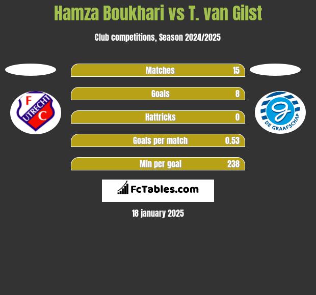 Hamza Boukhari vs T. van Gilst h2h player stats