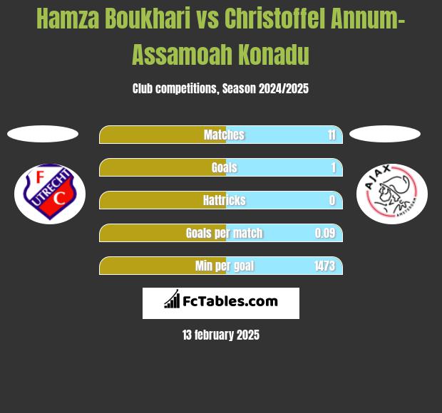 Hamza Boukhari vs Christoffel Annum-Assamoah Konadu h2h player stats