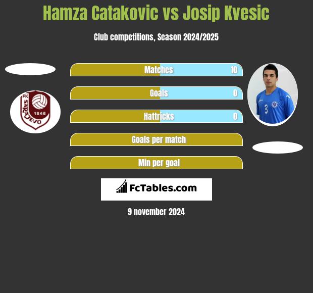 Hamza Catakovic vs Josip Kvesic h2h player stats