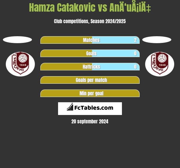 Hamza Catakovic vs AnÄ‘uÅ¡iÄ‡ h2h player stats