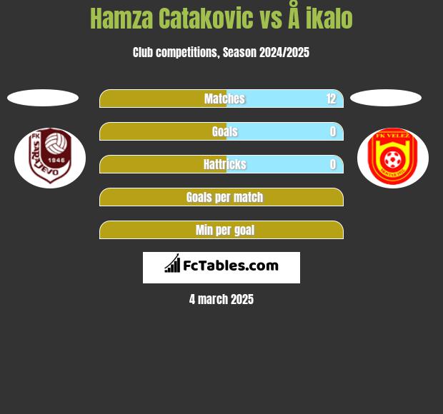 Hamza Catakovic vs Å ikalo h2h player stats