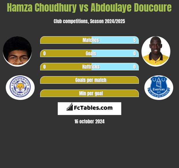 Hamza Choudhury vs Abdoulaye Doucoure h2h player stats