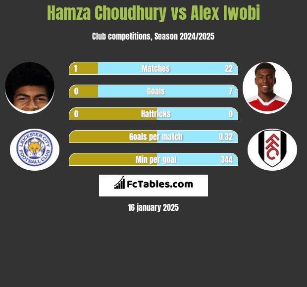 Hamza Choudhury vs Alex Iwobi h2h player stats