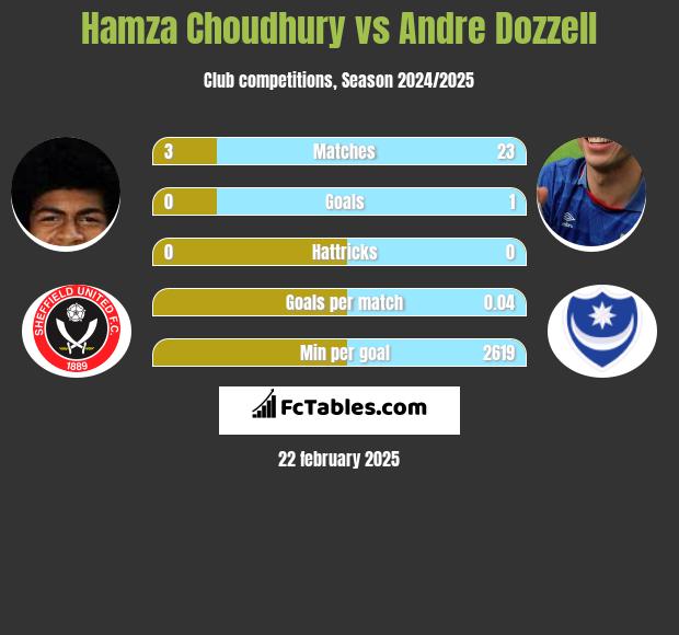 Hamza Choudhury vs Andre Dozzell h2h player stats