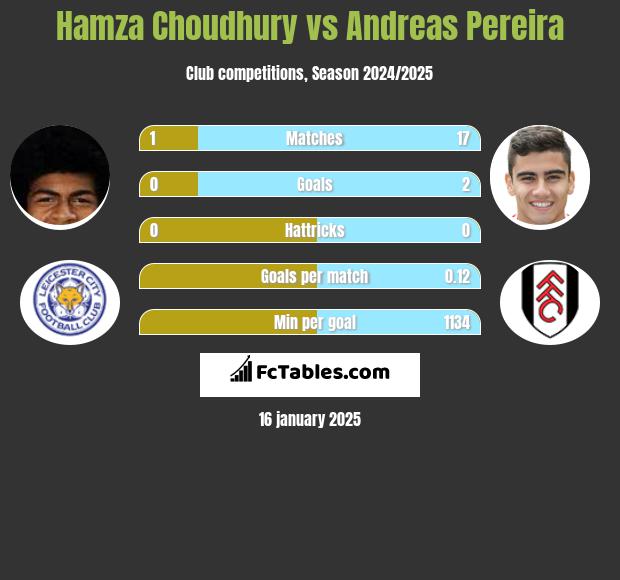 Hamza Choudhury vs Andreas Pereira h2h player stats