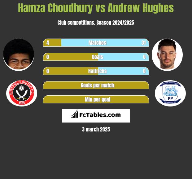 Hamza Choudhury vs Andrew Hughes h2h player stats