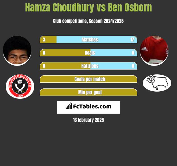 Hamza Choudhury vs Ben Osborn h2h player stats