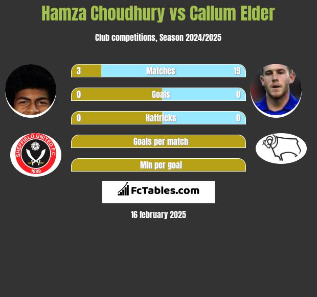 Hamza Choudhury vs Callum Elder h2h player stats