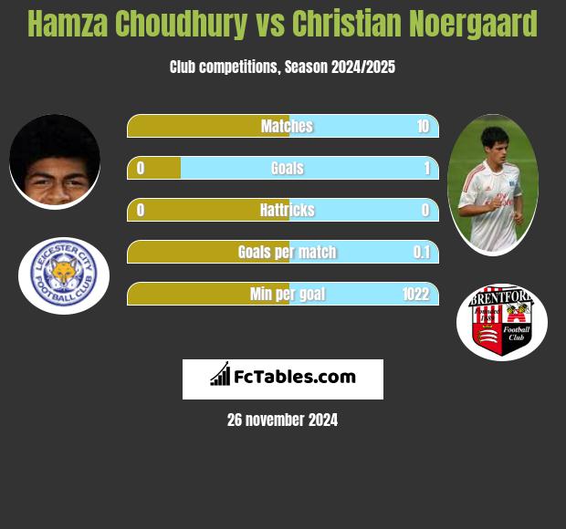 Hamza Choudhury vs Christian Noergaard h2h player stats