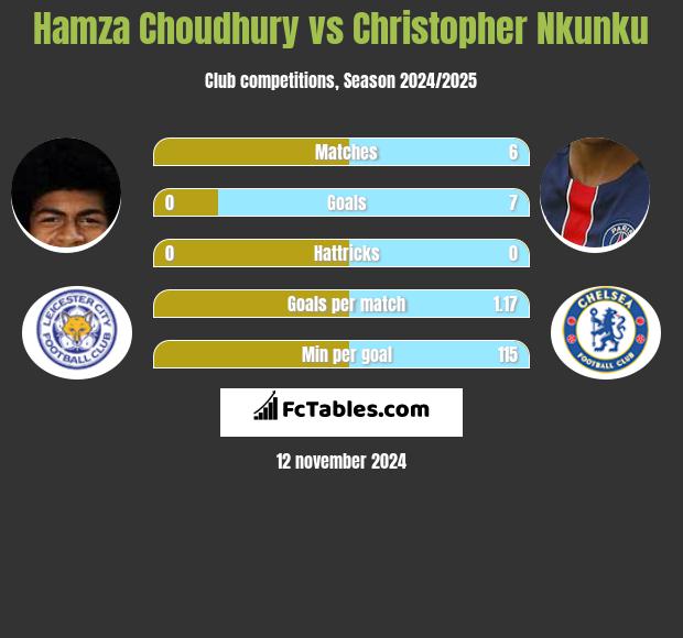 Hamza Choudhury vs Christopher Nkunku h2h player stats