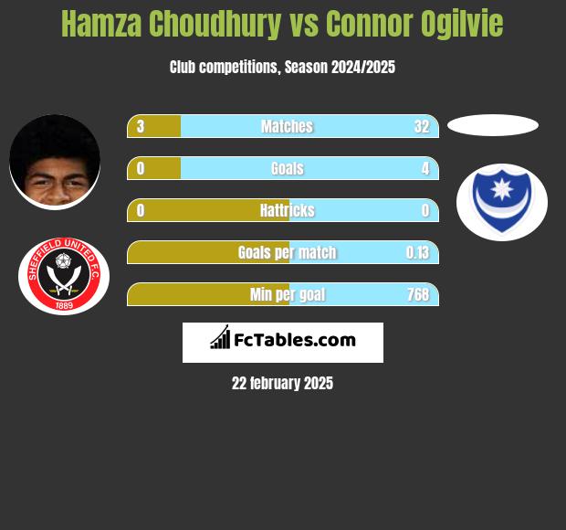 Hamza Choudhury vs Connor Ogilvie h2h player stats