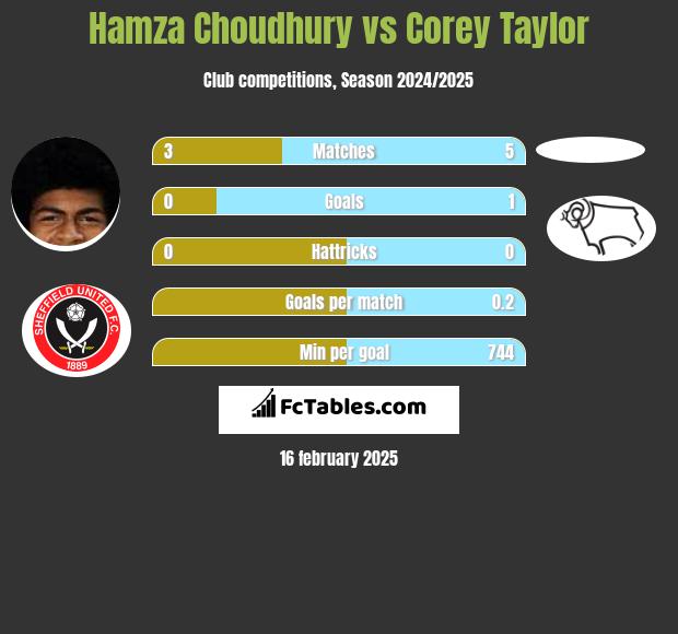 Hamza Choudhury vs Corey Taylor h2h player stats