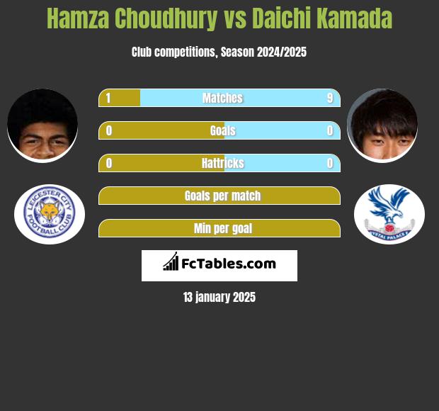 Hamza Choudhury vs Daichi Kamada h2h player stats