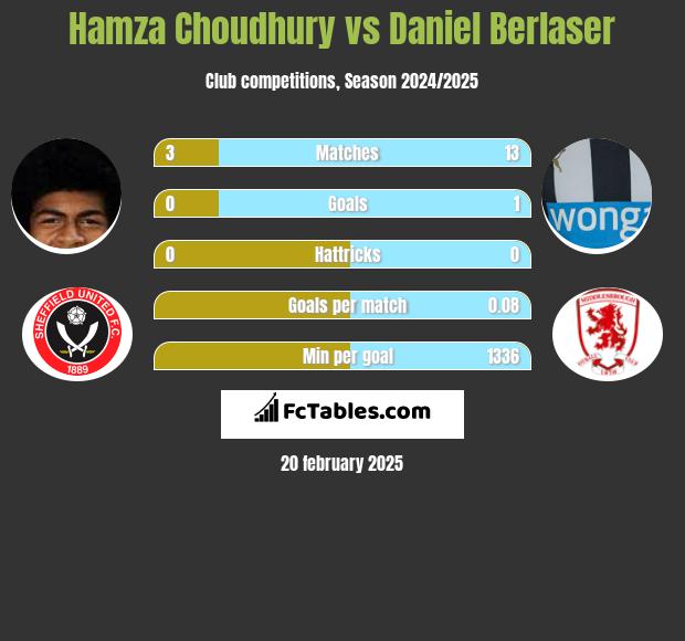 Hamza Choudhury vs Daniel Berlaser h2h player stats