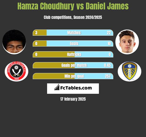 Hamza Choudhury vs Daniel James h2h player stats