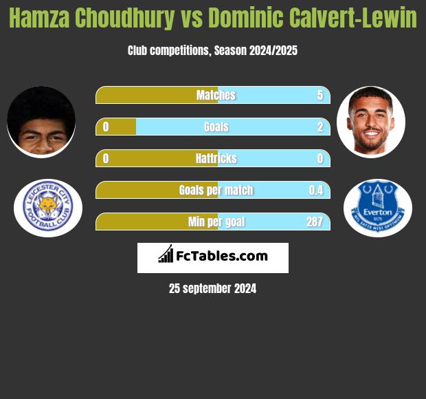 Hamza Choudhury vs Dominic Calvert-Lewin h2h player stats