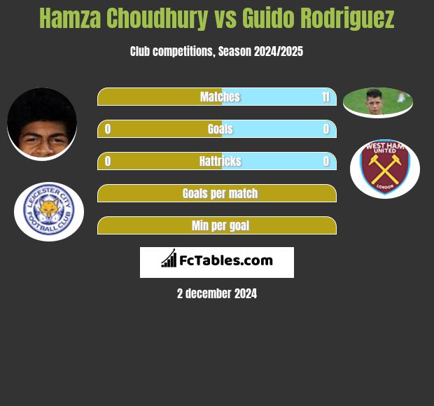 Hamza Choudhury vs Guido Rodriguez h2h player stats