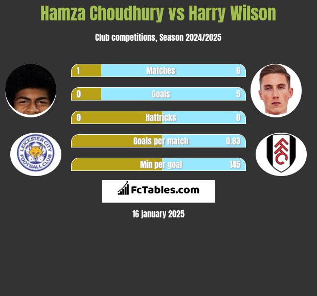 Hamza Choudhury vs Harry Wilson h2h player stats