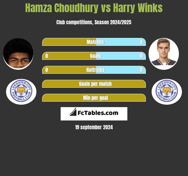 Hamza Choudhury vs Harry Winks h2h player stats