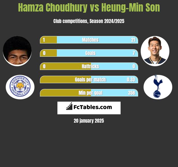 Hamza Choudhury vs Heung-Min Son h2h player stats