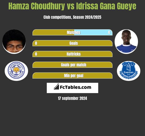 Hamza Choudhury vs Idrissa Gana Gueye h2h player stats