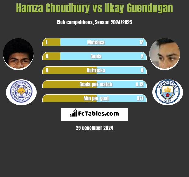 Hamza Choudhury vs Ilkay Guendogan h2h player stats