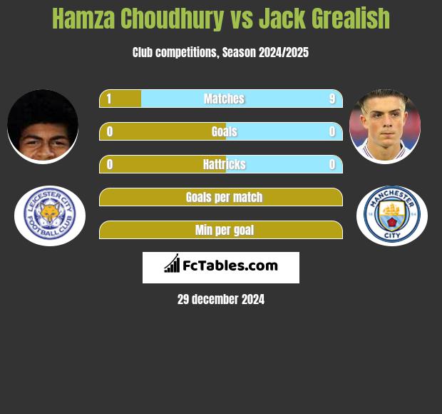 Hamza Choudhury vs Jack Grealish h2h player stats