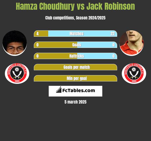 Hamza Choudhury vs Jack Robinson h2h player stats