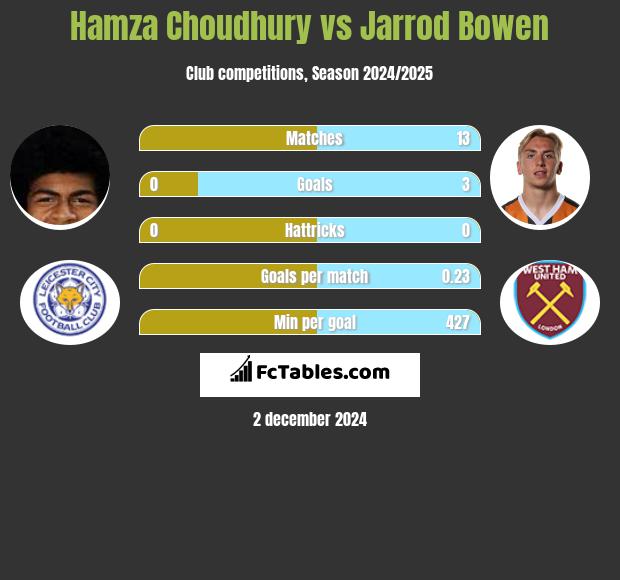 Hamza Choudhury vs Jarrod Bowen h2h player stats