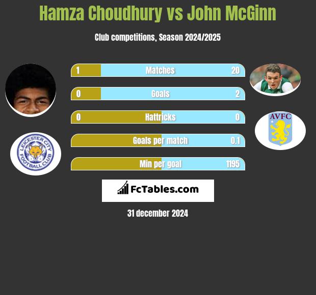 Hamza Choudhury vs John McGinn h2h player stats