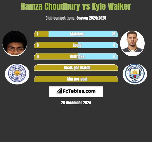 Hamza Choudhury vs Kyle Walker h2h player stats